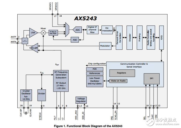超低功率射頻收發(fā)器，1050 MHz