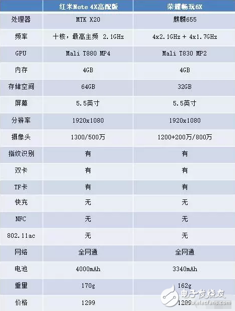 同樣1299元，紅米Note 4X和榮耀暢玩6X誰更勝一籌？