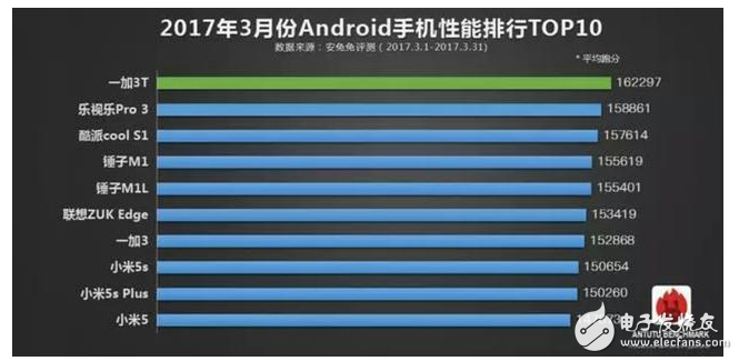 在目前手機市場里,手機配置已成了用戶選擇手機的一個很重要的指標。用戶的意識里產品搭載好的硬件、擁有好的配置必定在體驗方面能夠有很出色的表現,也使得很多手機廠商新品發布會時投入大的精力去介紹產品的配置,以獲得用戶的芳心。