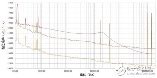 切勿讓不良參考信號(hào)破壞鎖相環(huán)/合成器中的相位噪聲