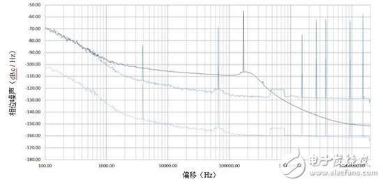 切勿讓不良參考信號(hào)破壞鎖相環(huán)/合成器中的相位噪聲