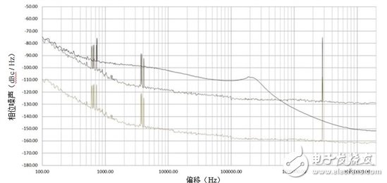 切勿讓不良參考信號(hào)破壞鎖相環(huán)/合成器中的相位噪聲