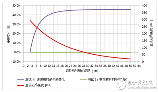 電感式感測窄帶LC傳感器不受直流磁場的影響？