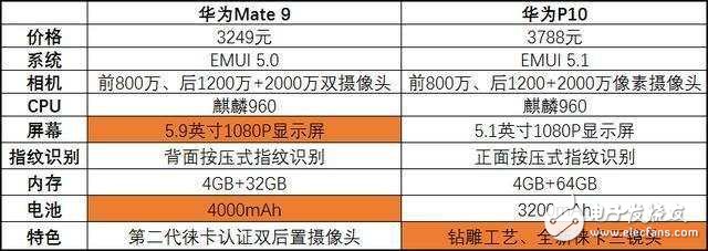 華為旗艦PK：華為P10與華為Mate9你選哪個(gè)？