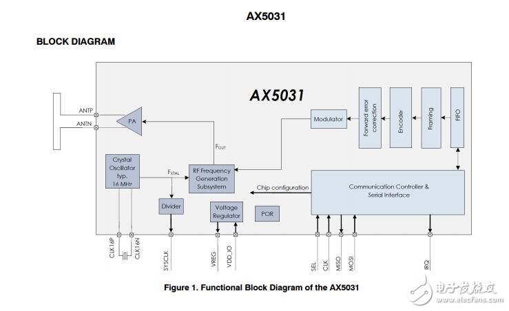 AX5031：射頻發(fā)射機(jī)IC，低功耗，高效率