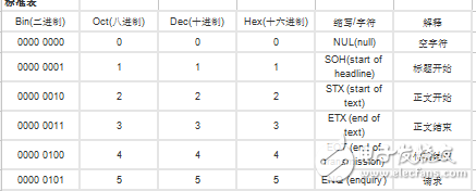 ascii標(biāo)準(zhǔn)表