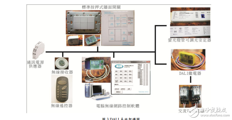 DALI燈光控制系統