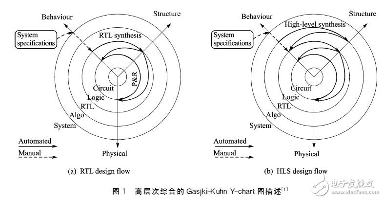 圖１　高層次綜合的Ｇａｓｊｋｉ－Ｋｕｈｎ　Ｙ－ｃｈａｒｔ圖描述［１］