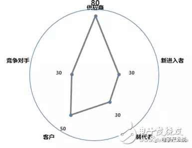 FPGA云端技術提供商創業的商業分析