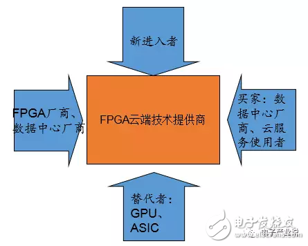 FPGA云端技術提供商創業的商業分析