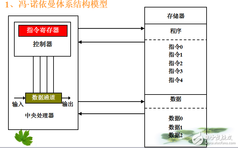 第2章  多核ARM體系結構
