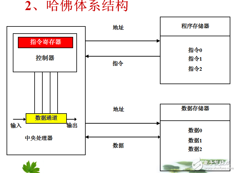 第2章  多核ARM體系結構