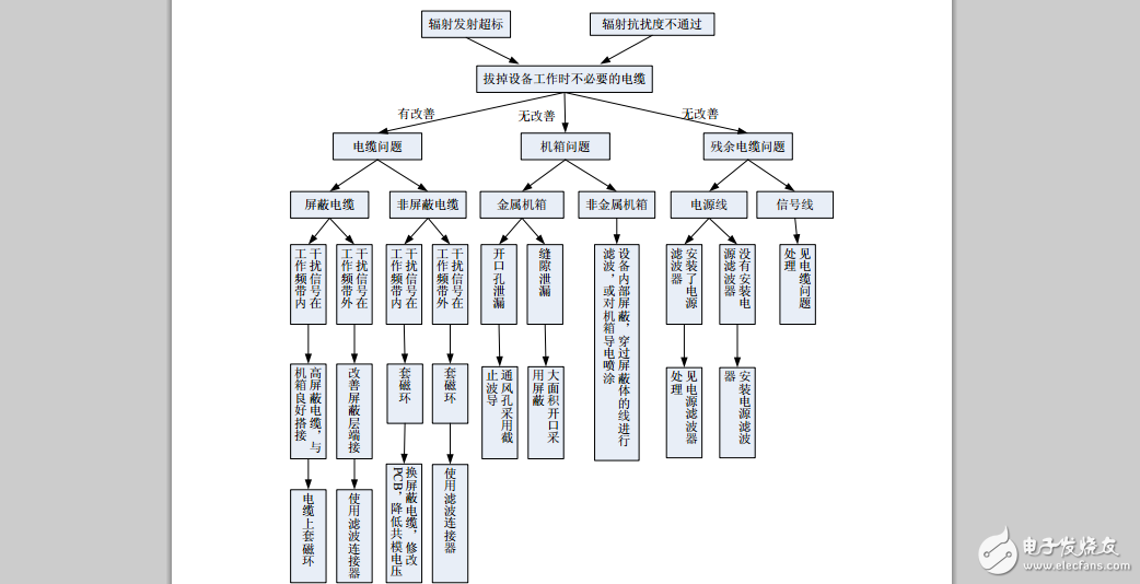 系統級EMC問題的解決思路