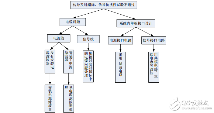 系統級EMC問題的解決思路