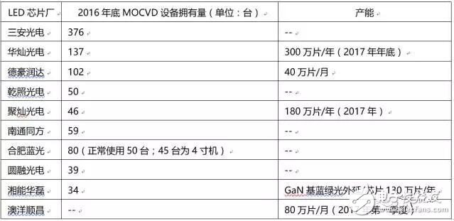 看清中國LED芯片商主要產能及市場格局