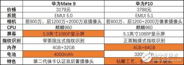 華為mate10就要來了！華為mate9降至冰點(diǎn)價(jià)，對(duì)比華為P10，你選擇誰？
