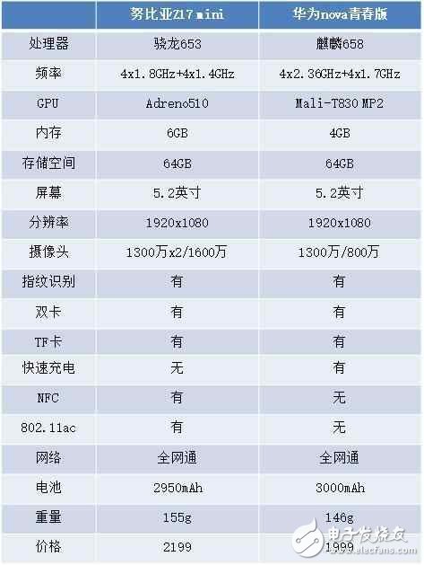 華為nova青春版和努比亞Z17 mini對比哪個好？哪款更適合你？