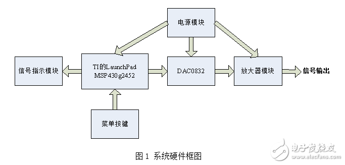 基于MSP430的信號發生器設計