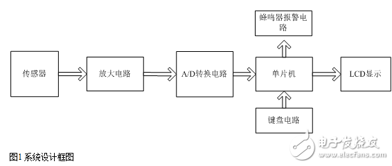 多功能電子秤的系統(tǒng)設(shè)計