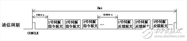 基于CAN現(xiàn)場總線的同步控制解決方案介紹