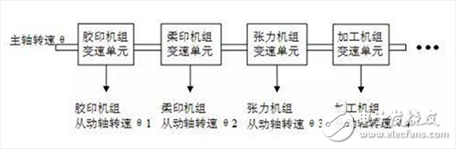 基于CAN現(xiàn)場總線的同步控制解決方案介紹