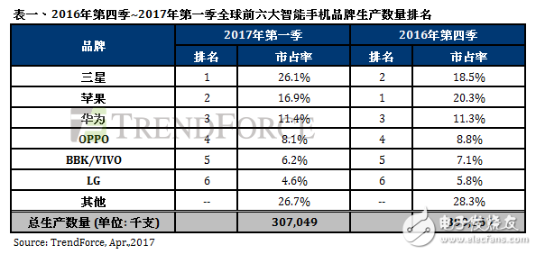 2017年全球第一季智能手機生產數量約3.07億部