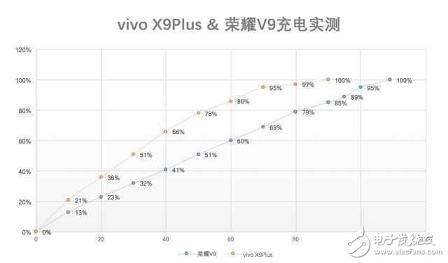vivoX9Plus、榮耀V9快充對比：同為大屏旗艦誰強