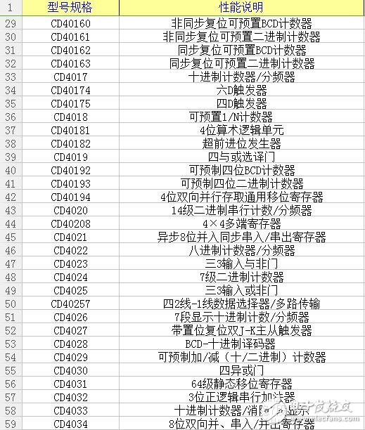 數字電路4000與4500