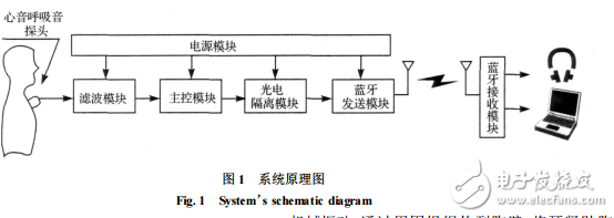 藍(lán)牙無(wú)線心音_呼吸音監(jiān)護(hù)系統(tǒng)
