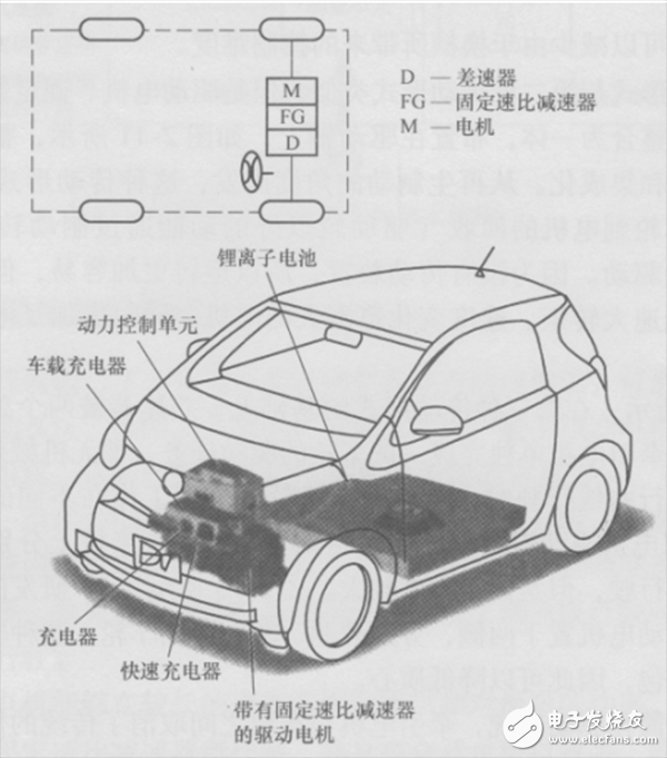 一文詳解電動汽車電驅動系統