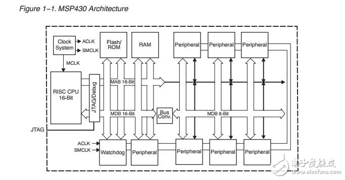 MSP系列單片機中文用戶使用手冊（全）