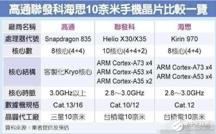 好強！華為秘密武器：麒麟970參數曝光