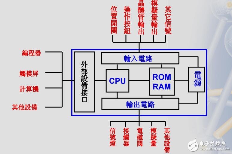 PLC編程,三菱PLC基礎