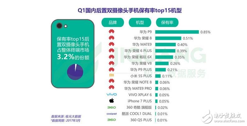雙擊666，雙攝手機(jī)銷量排行前十：華為獨(dú)占八席！