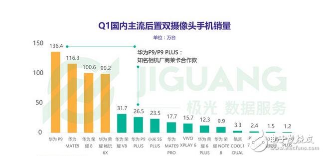 雙擊666，雙攝手機(jī)銷量排行前十：華為獨(dú)占八席！