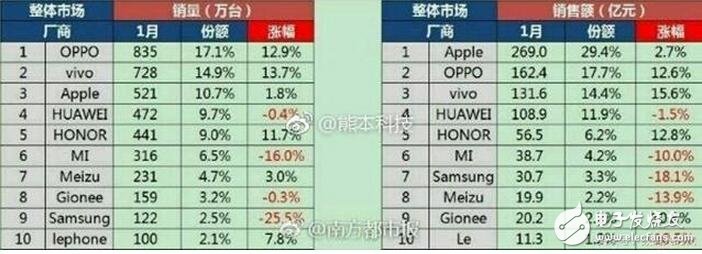 一月份國(guó)內(nèi)市場(chǎng)OPPO依然保持了較高的增長(zhǎng),銷售835萬(wàn)臺(tái),漲幅12.9%,VIVO緊隨其后。OV兩家長(zhǎng)時(shí)間的線下布局,大手筆投入,到現(xiàn)在終于到了收獲的季節(jié),強(qiáng)大的銷量讓所有的廠商眼紅。華為表現(xiàn)不理想,出現(xiàn)了0.4%的下滑,但是榮耀11.7%的增長(zhǎng)說(shuō)明華為依然以中低端手機(jī)為主,高端旗艦手機(jī)還是少數(shù)。