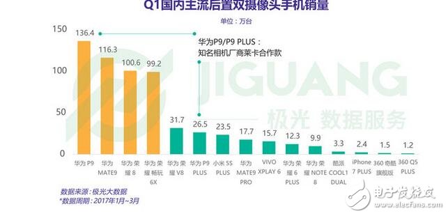 雙攝手機(jī)銷量排行榜:前十名華為占八席