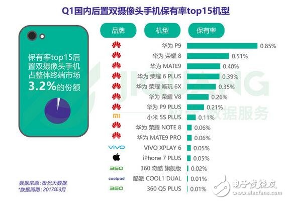 雙攝手機(jī)銷量排行榜:前十名華為占八席