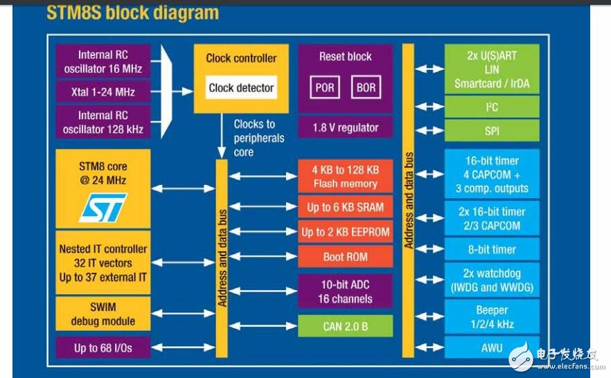 STM8S芯片開發入門