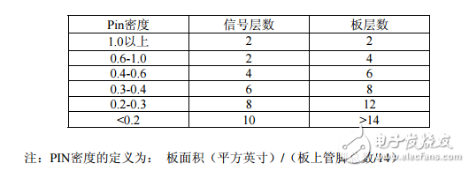 印制電路板(PCB)設計規范