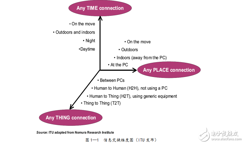 物聯網技術與應用-畢業設計(論文)