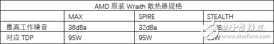 AMD銳龍5 1600X處理器評(píng)測(cè)：5系的名頭 7系的戰(zhàn)力！