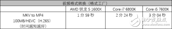 AMD銳龍5 1600X處理器評(píng)測(cè)：5系的名頭 7系的戰(zhàn)力！