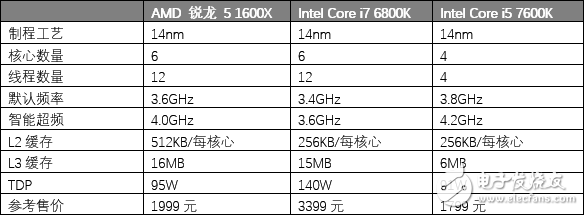 AMD銳龍5 1600X處理器評(píng)測(cè)：5系的名頭 7系的戰(zhàn)力！