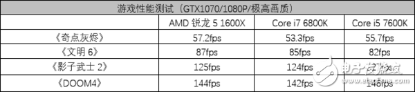 AMD銳龍5 1600X處理器評(píng)測(cè)：5系的名頭 7系的戰(zhàn)力！