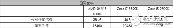 AMD銳龍5 1600X處理器評(píng)測(cè)：5系的名頭 7系的戰(zhàn)力！