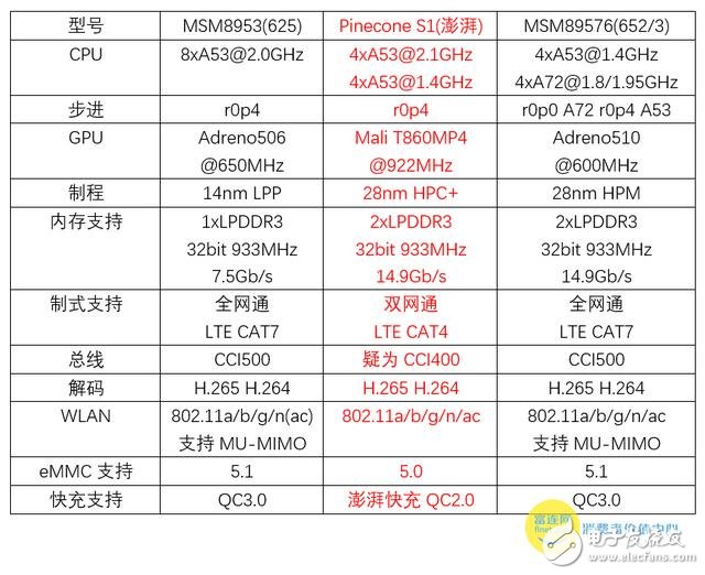 小米5C芯片級評測：澎湃S1對比驍龍652/625 性能模式“超預期”
