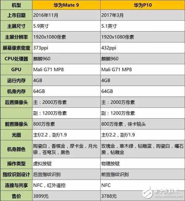 價(jià)格相差100多元，華為p10和華為mate9哪個(gè)好？