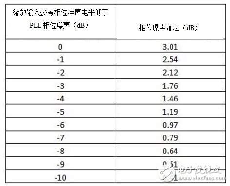 切勿讓不良參考信號(hào)破壞鎖相環(huán)/合成器中的相位噪聲