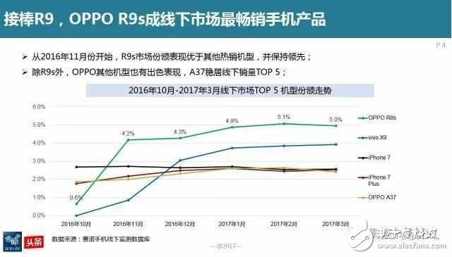 延續輝煌，OPPOR9s再次接棒線下最暢銷手機